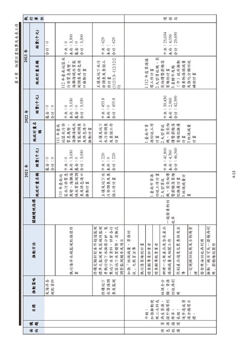 111 年臺南市環境保護計畫第39頁內容